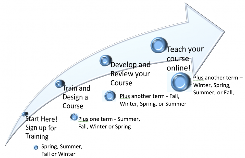 A chart that shows it takes three terms to become an online instuctor