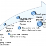 A chart that shows it takes three terms to become an online instuctor