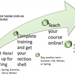 This chart shows that it takes two terms to complete a course takeover