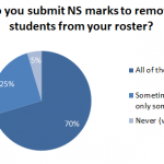 pie chart of now show users.