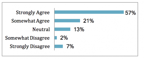 Nearly 80% of students agree that consistent navigation and course layout are helpful.