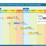 Timeline shows development start and end dates for trained instructors