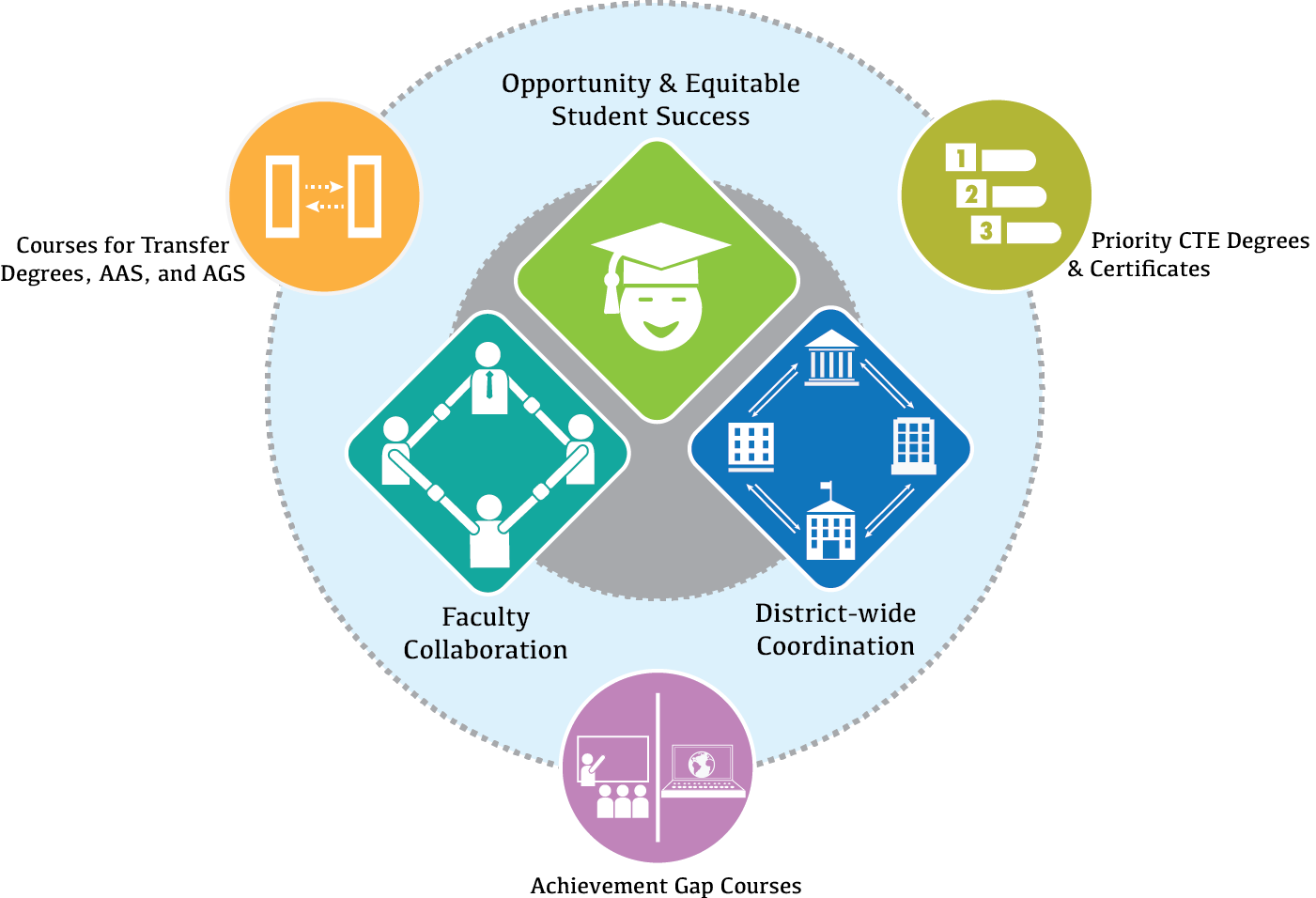 Image of concentric circles displaying 2018-19 online course prorities