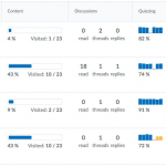 The class progress tool now displays discussion post counts