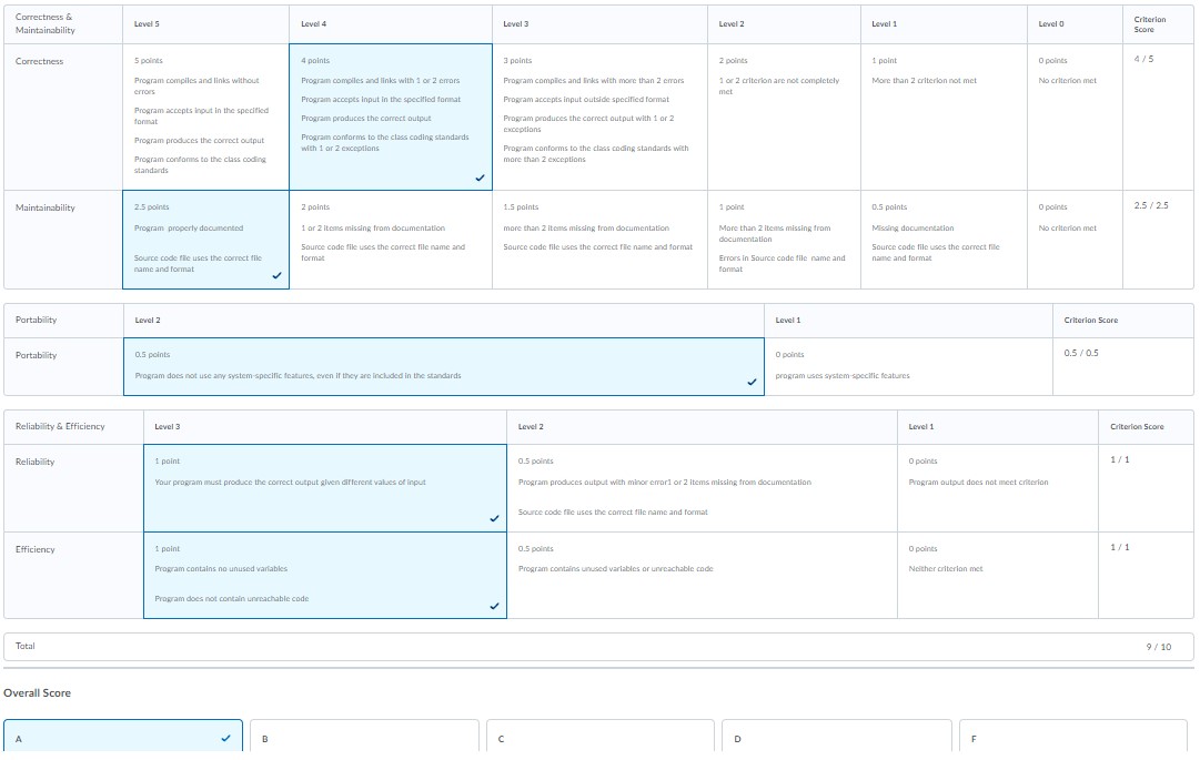 Graded rubric in D2L from student view. The first group of criteria include two rows and 6 columns. In the first row the cel in teh second column is highlighted to indicate the level achieved by the student on the assignment. There are two additional criterion groups with similar shading indicating student achievement. the final row indicates overall score and is highlighted blue in the cell labeled A.