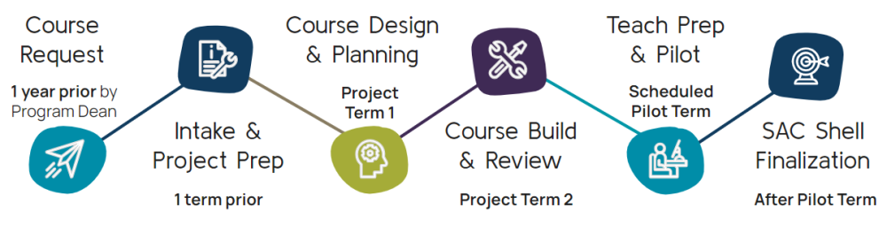 Course design for online delivery | Online Learning at PCC