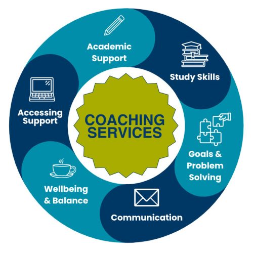 A circular infographic titled “Coaching Services” at the center, surrounded by six labeled segments representing different areas of support, each with an icon: Academic Support – Represented by a pencil icon. Study Skills – Represented by stacked books and a graduation cap icon. Goals & Problem Solving – Represented by a puzzle piece icon. Communication – Represented by an envelope icon. Wellbeing & Support – Represented by a hot beverage cup icon. Accessing Support – Represented by a laptop icon. Each category is displayed in a ring of alternating teal and blue segments around the center label.