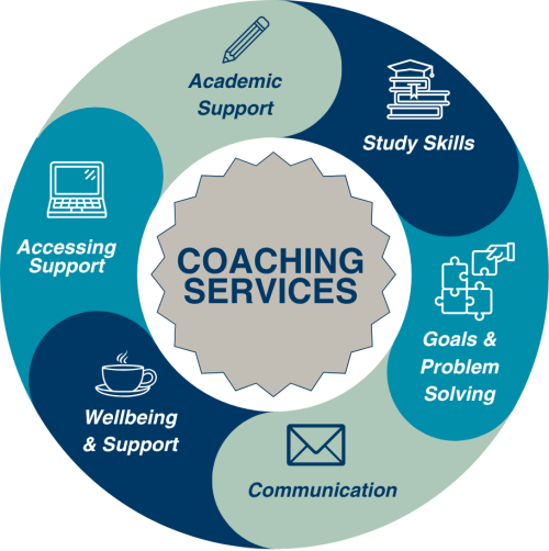 A circular infographic titled “Coaching Services” at the center, surrounded by six labeled segments representing different areas of support, each with an icon: Academic Support – Represented by a pencil icon. Study Skills – Represented by stacked books and a graduation cap icon. Goals & Problem Solving – Represented by a puzzle piece icon. Communication – Represented by an envelope icon. Wellbeing & Support – Represented by a hot beverage cup icon. Accessing Support – Represented by a laptop icon. Each category is displayed in a ring of alternating teal and blue segments around the center label.