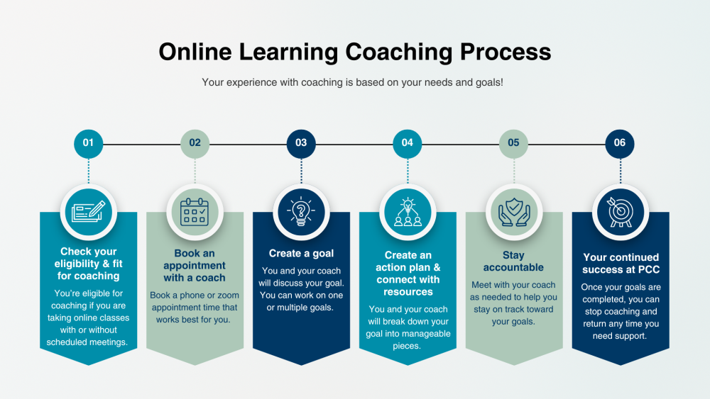 A six-step infographic illustrating the "Online Learning Coaching Process" at PCC (Portland Community College). Each step includes an icon and a description: Check your eligibility & fit for coaching – You're eligible if you're taking online classes with or without scheduled meetings. Book an appointment with a coach – Choose a phone or Zoom time that works best for you. Create a goal – Discuss your goal(s) with your coach. Create an action plan & connect with resources – Break down your goal into manageable parts with your coach. Stay accountable – Meet with your coach as needed to stay on track. Your continued success at PCC – Once goals are met, stop coaching and return anytime for support. Above the steps, the heading reads: “Online Learning Coaching Process – Your experience with coaching is based on your needs and goals!”