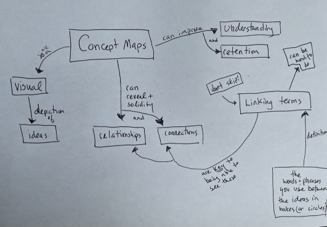 Concept Mind Map