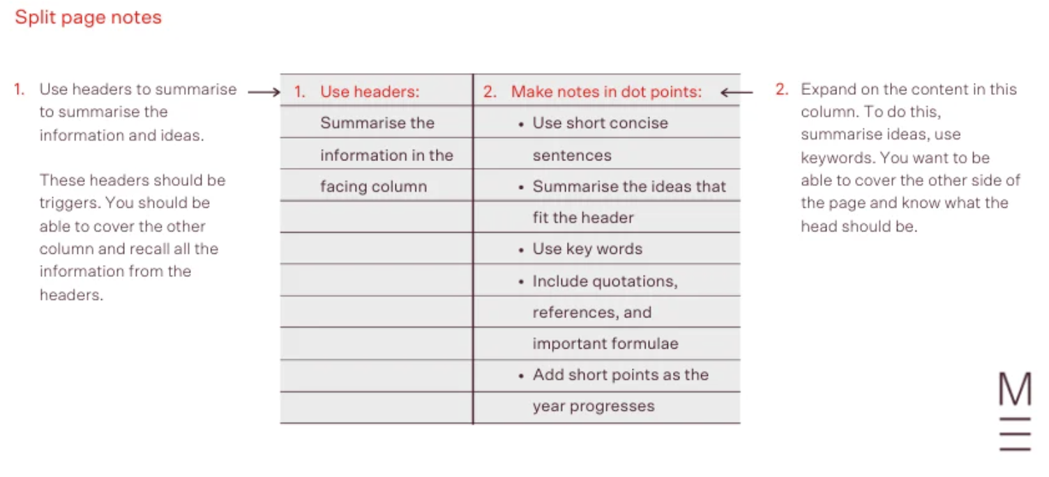 An example of the split page method for note taking. Lined paper with two columns. The first column labeled "use headers" and the second column labeled "make notes in bullet points."