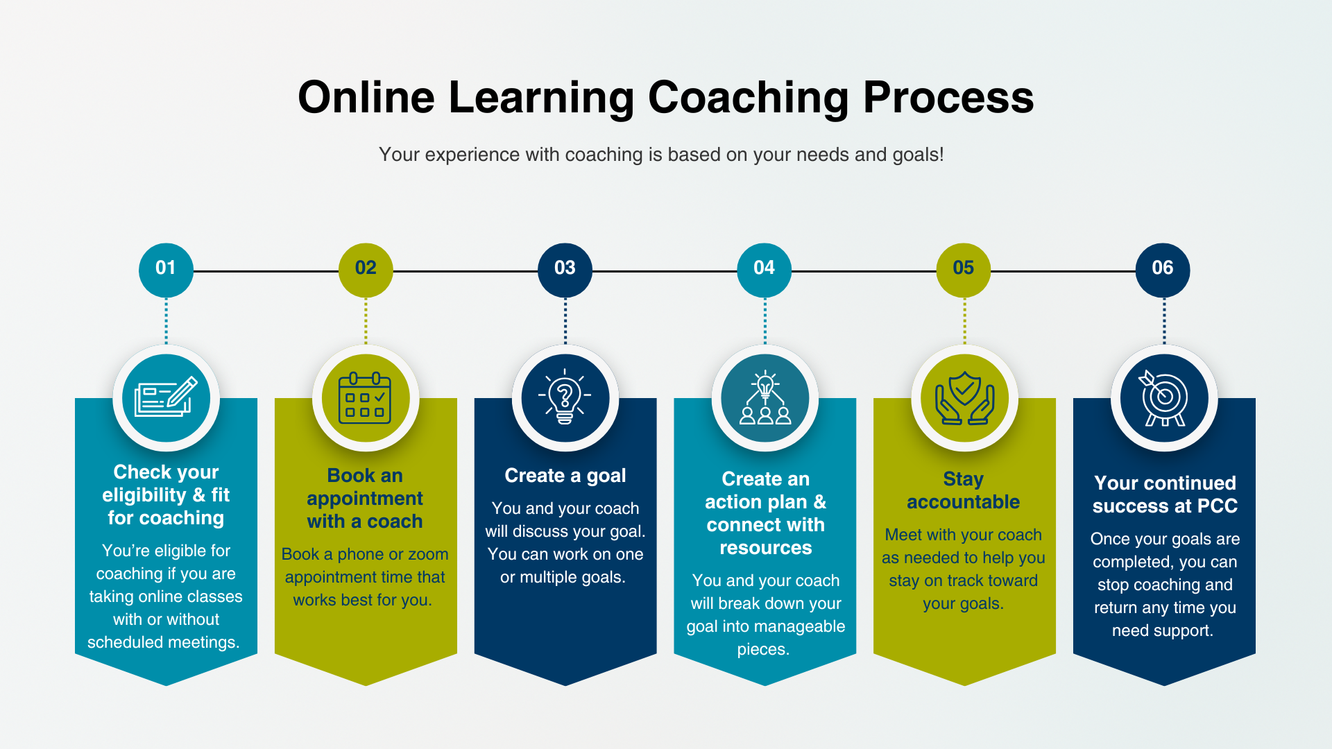 A six-step infographic illustrating the "Online Learning Coaching Process" at PCC (Portland Community College). Each step includes an icon and a description: Check your eligibility & fit for coaching – You're eligible if you're taking online classes with or without scheduled meetings. Book an appointment with a coach – Choose a phone or Zoom time that works best for you. Create a goal – Discuss your goal(s) with your coach. Create an action plan & connect with resources – Break down your goal into manageable parts with your coach. Stay accountable – Meet with your coach as needed to stay on track. Your continued success at PCC – Once goals are met, stop coaching and return anytime for support. Above the steps, the heading reads: “Online Learning Coaching Process – Your experience with coaching is based on your needs and goals!”
