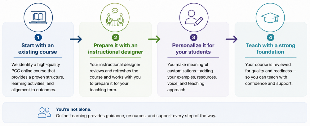 Adoption at a glance - start with existing course, prepare with an instructional designer, personalize for students, teach with strong foundation.