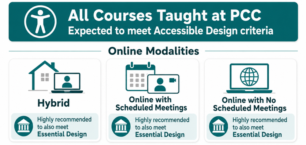 all courses meet accessible design, online modalities recommended to meet Essential Design
