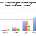 Student Preference about consistent navigation and layout in online courses. Chart of data located in preceding table.