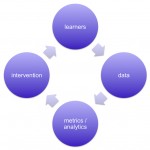 The learning analytics cycle