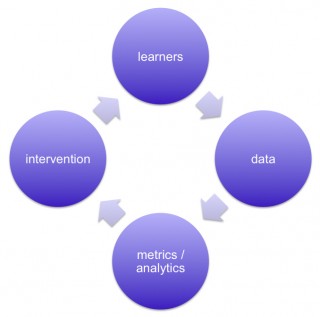The learning analytics cycle