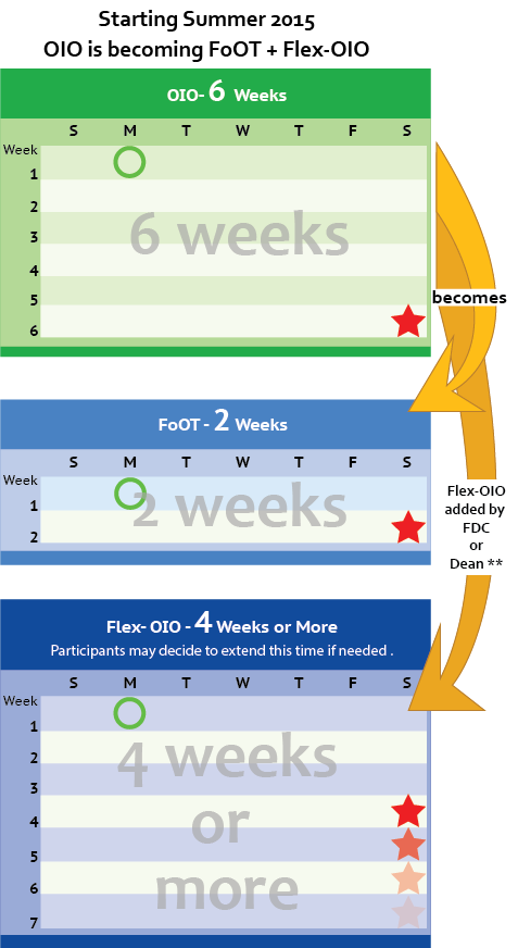 The 6 week OIO has been replaced by a 2 week FOOT and 4 week Flex-OIO