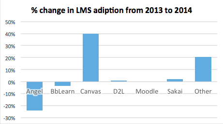 % change in LMS adoption