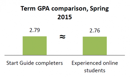Term GPA for new and experienced students was equivilent