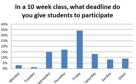 What deadline do you give students for participation? Friday