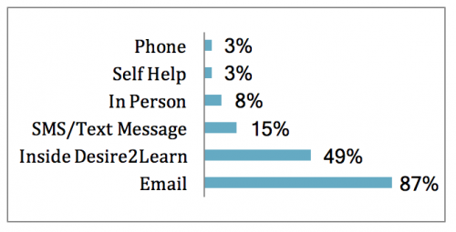 Student survey results indicate that online students prefer to get updates from the college via email.