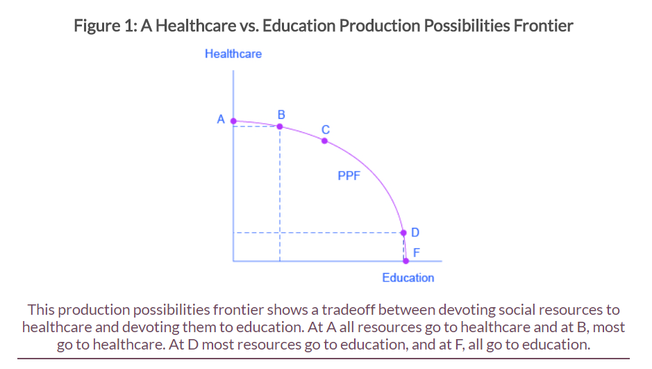A image of an image (production possibilities curve) that has an image title: Figure 1: A healthcare vs. Education Production Possibilities Frontier. The image also illustrates a fairly detailed caption as well.