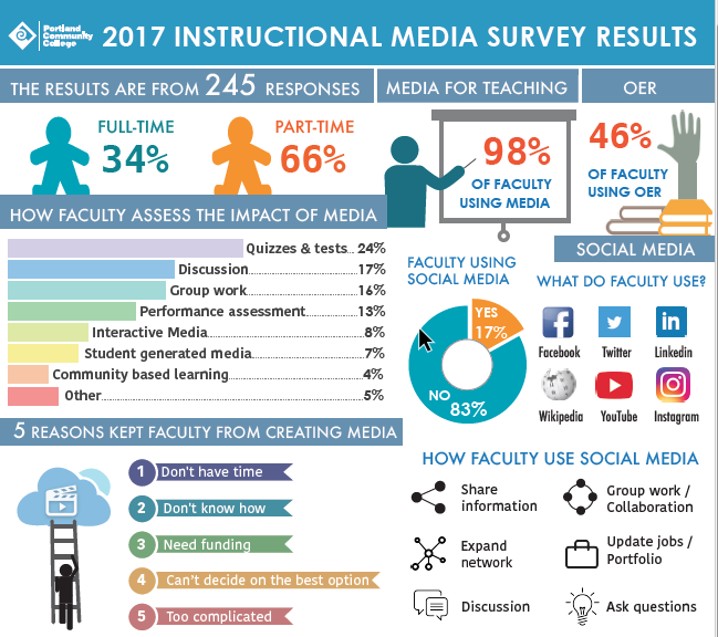 A preview of the faculty media survey.