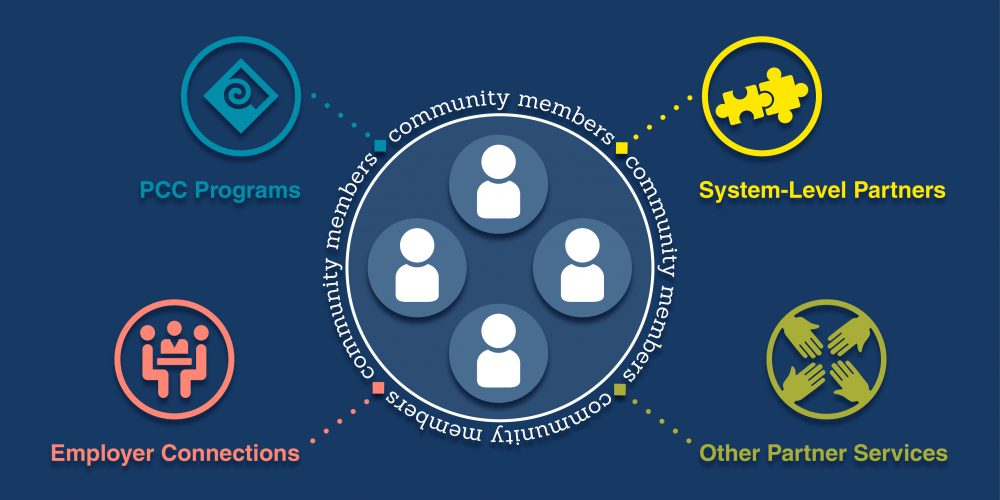 Infographic that shows how PCC programs, employer connections, system-level partners, and other partner services work together to serve our community