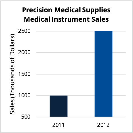 The sale of medical instruments was $1000 in 2011 and $2500 in 2012