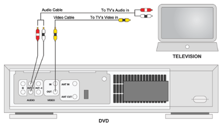 DVD player with connected audio and video cables. The loose end of the cables are next to a television and are labeled 'to TV's audio in' and 'to TV's video in'