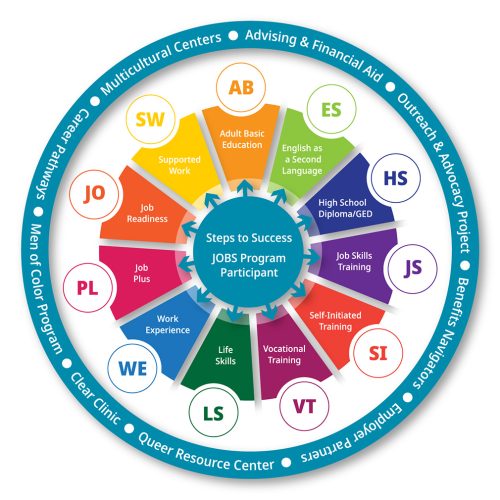 Steps to Success services graphic