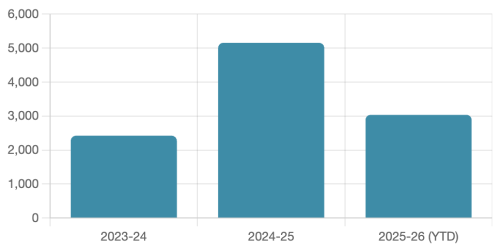 Growth trend chart