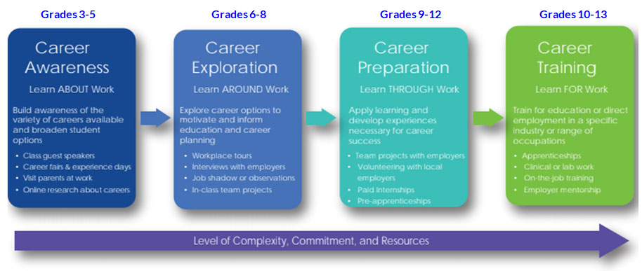 Career Learning Continuum