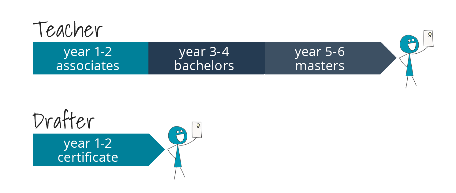 two timelines for two careers: career 1 teacher has 2 years for associate, 2 more for bachelors, and two more for masters - 6 years total. Second career: Drafter has two years for a certificate. 