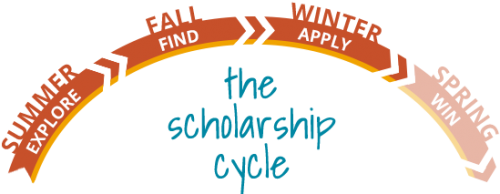 The scholarship cycle: apply in winter highlighted