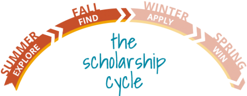 The scholarship cycle: find in fall highlighted