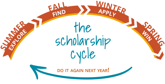 scholarship cycle... go back to the beginning and do it again next year