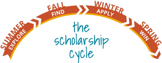 The scholarship cycle: explore in summer, find in fall, apply in winter, win in spring