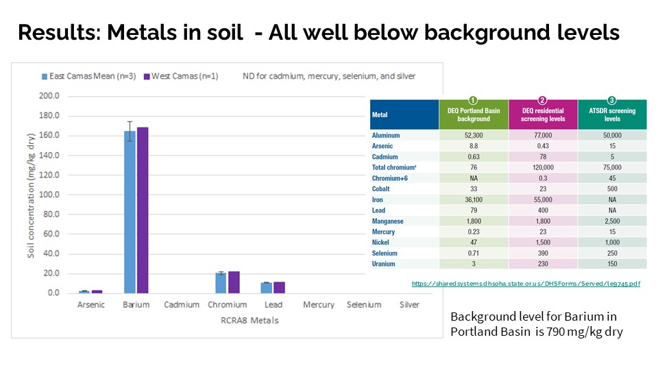 Results from heavy metals soil screening