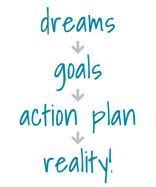 https://www.pcc.edu/resources/panther-tracks/images/dreams-goals-action-plan.png