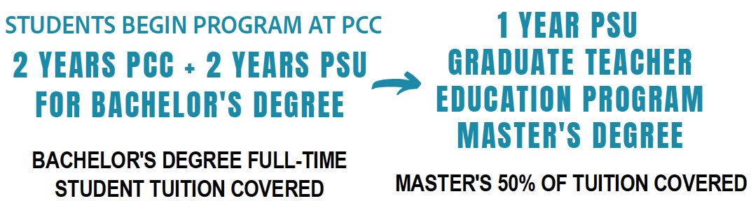 Students start program at PCC. 2 Years at PCC + 2 Years at PSU for bachelor's degree, then 1 year Graduate Teacher Education Program