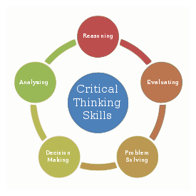 Critical Thinking Skills Diagram