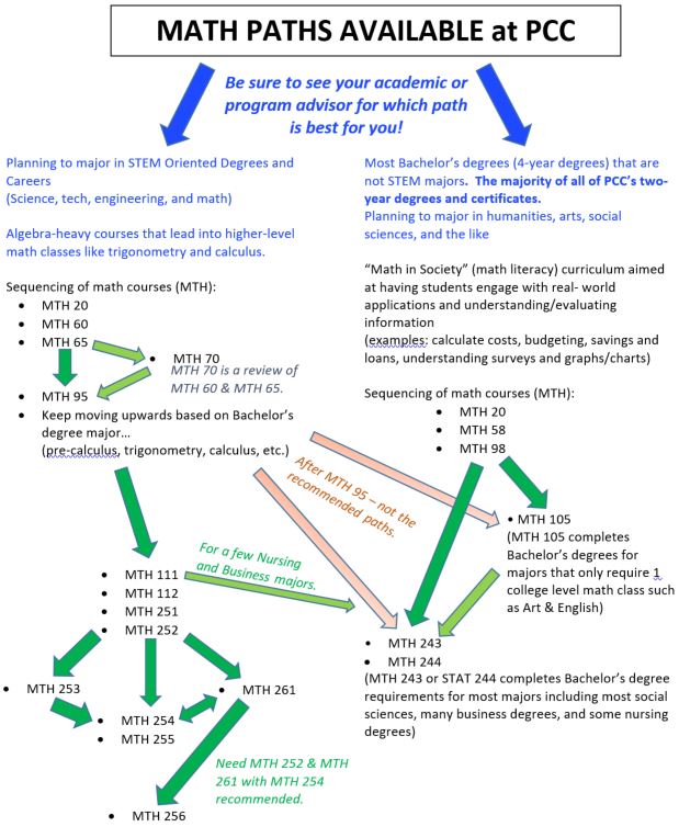Flow chart of Math Paths at PCC