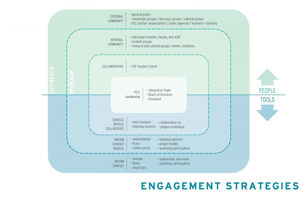 Concentric chart of engagement strategies for internal and external stakeholders