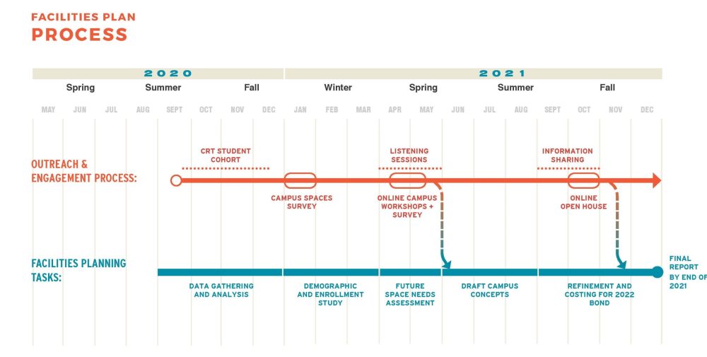 Phase II timeline