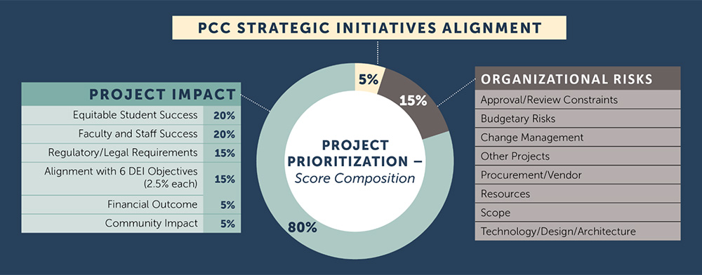 Strategic initiatives alignment graphic