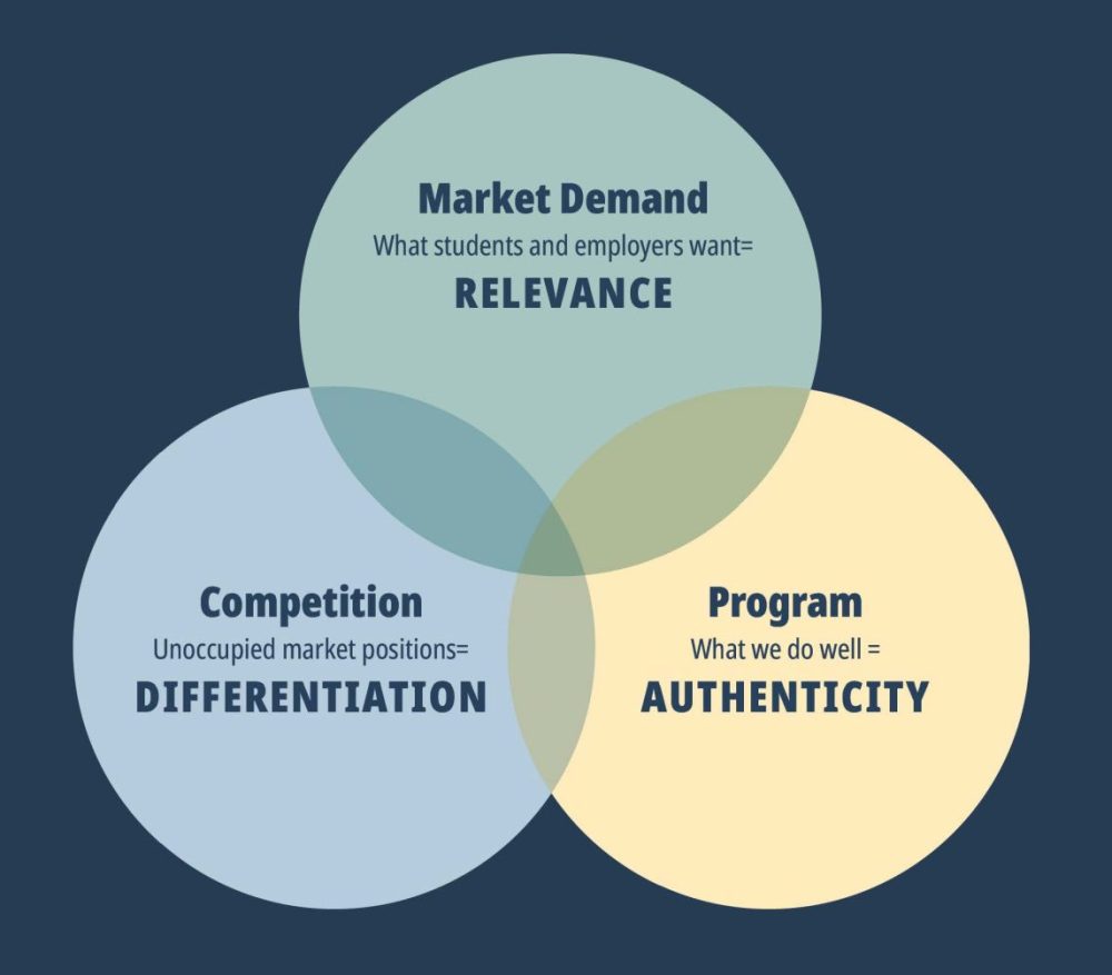 The is a venn diagram showing the overlap between Authenticity, Relevance, and Differentiation 