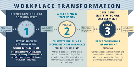 This graphic shows the three phases of Workplace Transformation: 1. Reenrgize College Communities 2. Wellbeing and Inclusion 3. Deep Dive: Institutional Assessment