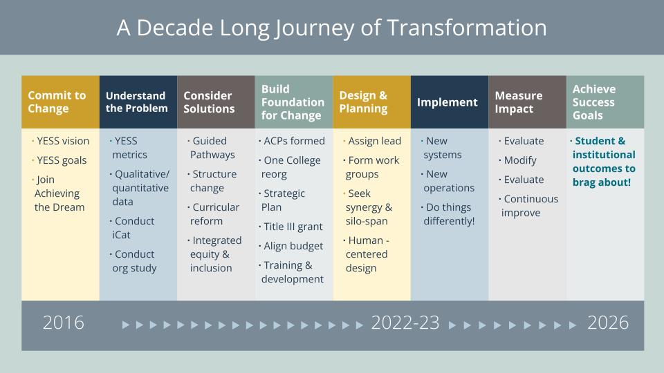 A Decade Long Journey of Transformation